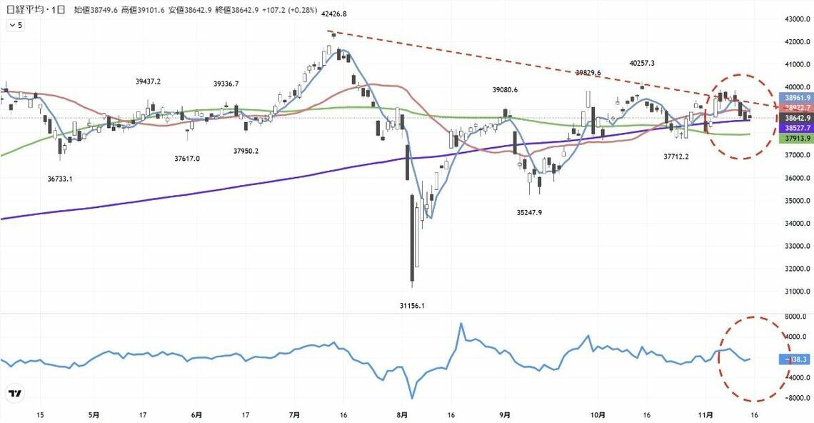 陰線が連続発生、値動き冴えない日経平均の次の展開は？