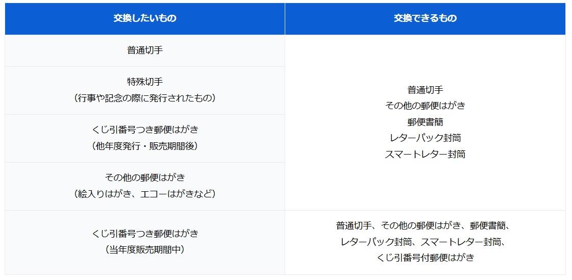 家にいらなくなった「ハガキ」や「切手」が大量にあるのですが、郵便局で「現金化」できるのでしょうか？（ファイナンシャルフィールド） -  Yahoo!ニュース