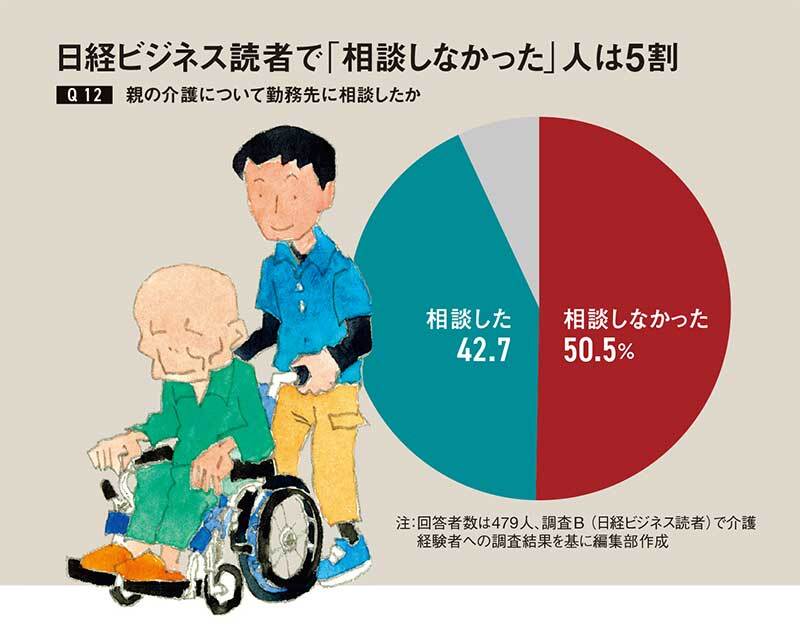 「介護告白したら戦力外」の恐怖心　支援の空気つくれぬ企業（日経ビジネス） - Yahoo!ニュース