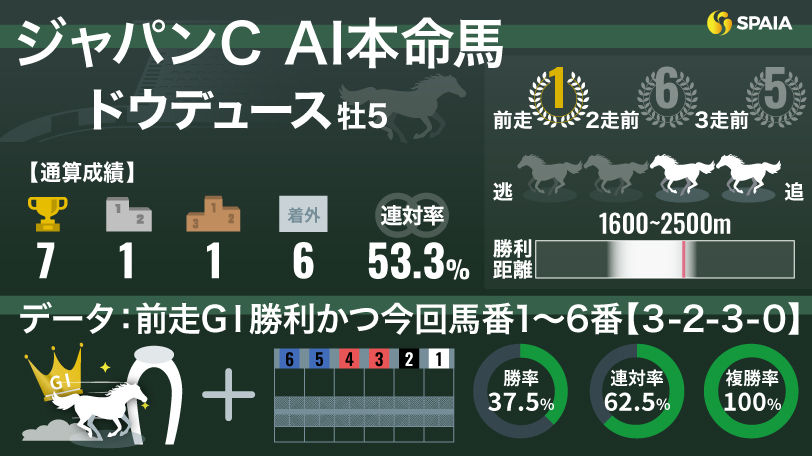 ジャパンC】AIの本命はドウデュース 8頭中8頭が馬券内の“鉄板データ”でGⅠ連勝だ（SPAIA AI競馬） - Yahoo!ニュース