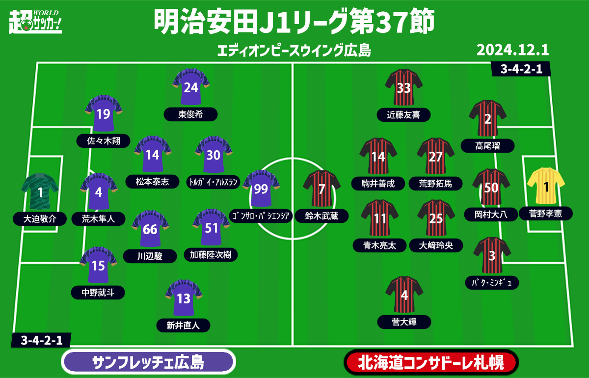 【J1注目プレビュー|第37節:広島vs札幌】J1優勝へ広島は望みを繋げる勝利を！ 終戦の札幌はJ1での残り2試合を悔いなく戦う（超WORLDサッカー！）  - Yahoo!ニュース