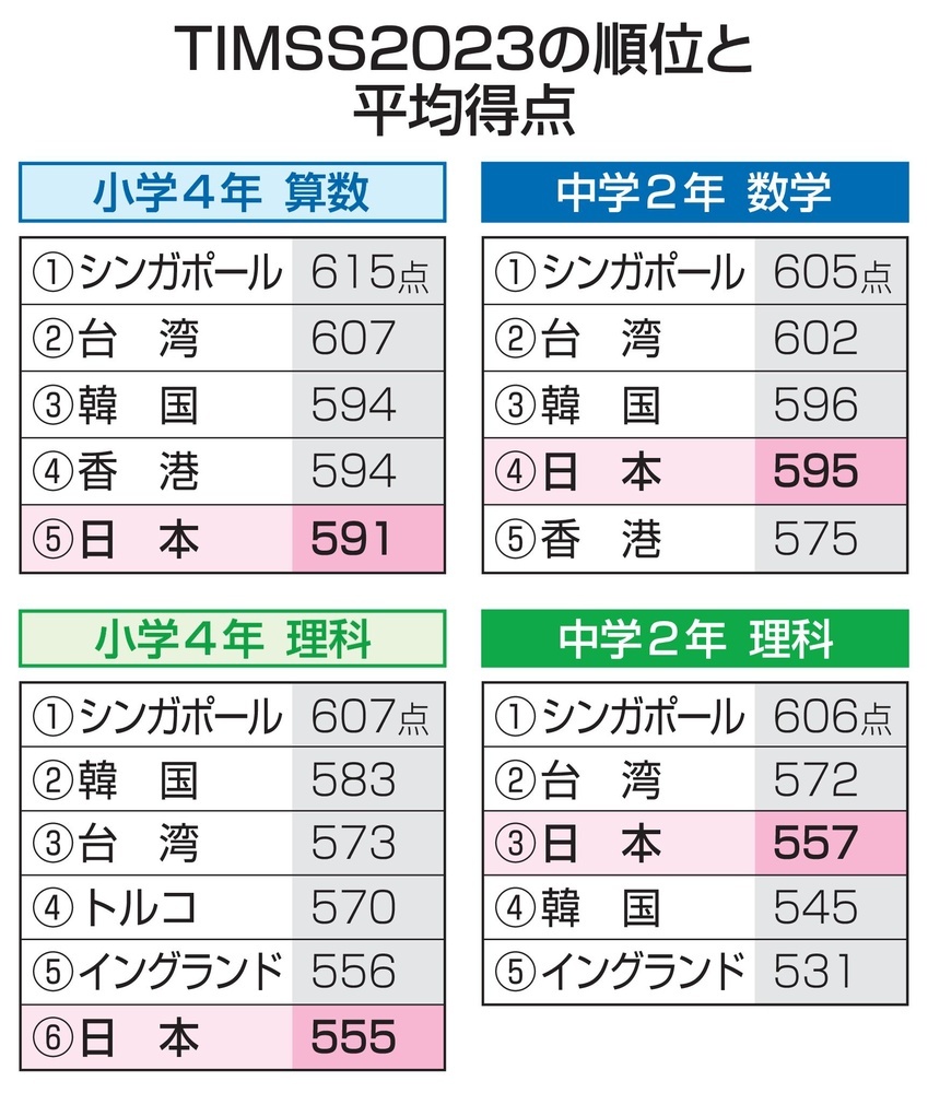 トップ水準維持も理科が低下 小4と中2、理数学力の国際調査