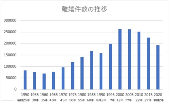 離婚件数の推移