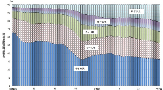 離婚の同居期間別構成割合の年次推移