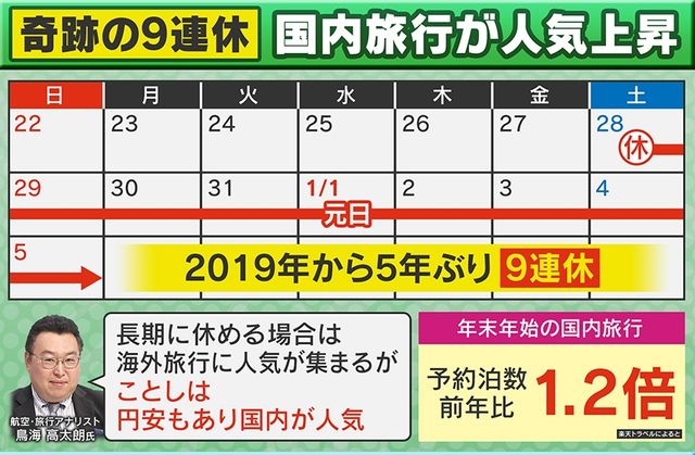 5年ぶり9連休も国内旅行が人気