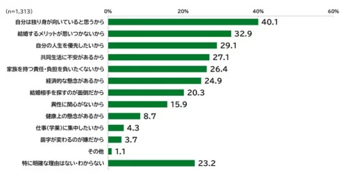 結婚を希望しない理由のグラフ