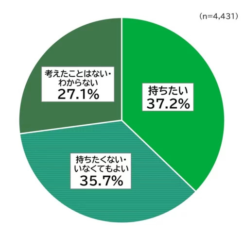 将来的な子どもの希望のグラフ