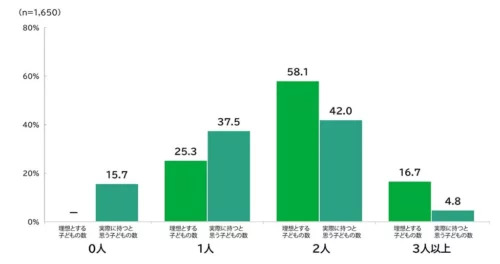 理想と現実の子どもの人数のグラフ
