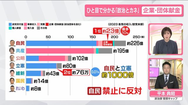 企業・団体献金と日本の政治　日本共産党中央委員会出版局 2022年政治資金収支報告/日本共産党 財政も国民と結びつき