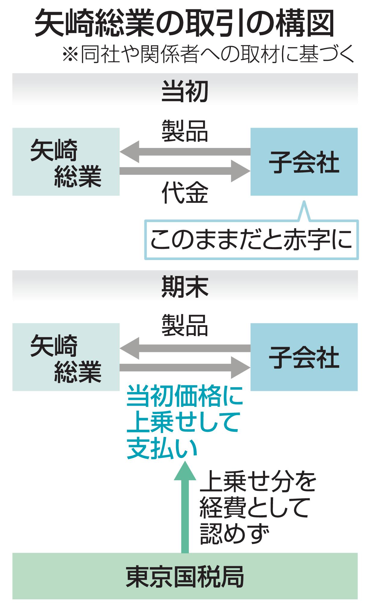 矢崎、340億円申告漏れ 国税が経費の過大計上指摘（共同通信） - Yahoo!ニュース