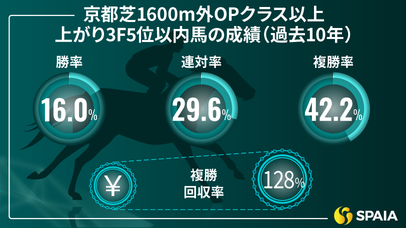 朝日杯FS】持続力のある末脚が最大の武器 京大競馬研の本命はトータルクラリティ（SPAIA AI競馬） - Yahoo!ニュース