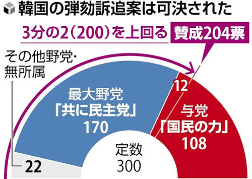 弾劾訴追可決のニュース