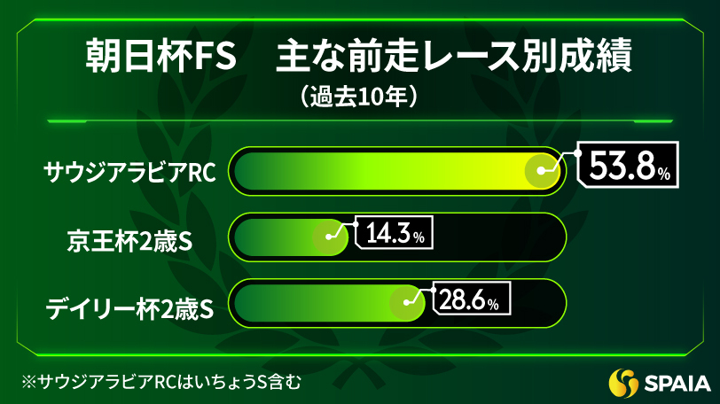 朝日杯FS】前走は勝ち馬を上回る好内容 東大HCの本命は鋭い末脚