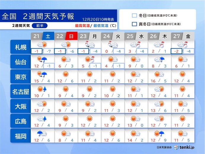 22日～23日は日本海側で荒天　警報級の大雪も　年末年始も厳しい寒さ　2週間天気（tenki.jp） - Yahoo!ニュース