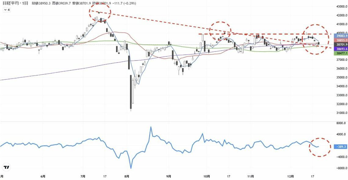 保ち合い続く日経平均、トレンドラインで読む次の展開