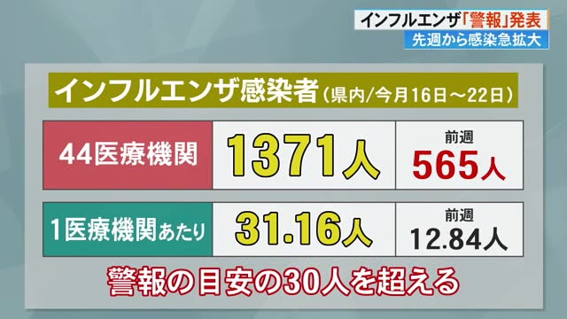 《今シーズン初のインフル「警報」》1医療機関あたり感染者急増31.16人(前週12.84人)【高知】（高知さんさんテレビ） - Yahoo!ニュース