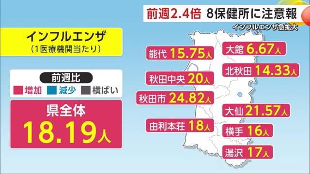 インフルエンザ急拡大　秋田県内の患者数、前週比2.4倍に増加　8保健所管内に「注意報」（秋田テレビ） - Yahoo!ニュース