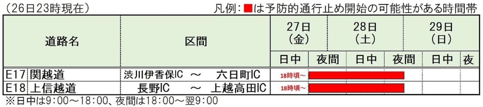 群馬・長野～新潟の県境の高速道路、大雪のため本日夜間から予防的通行止めの可能性。並行する国道でも（トラベル Watch） - Yahoo!ニュース