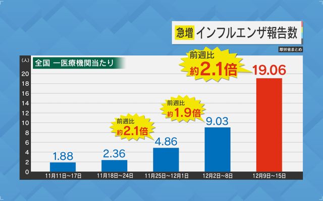 altインフルエンザの感染者数のグラフ。急激な増加を示している。