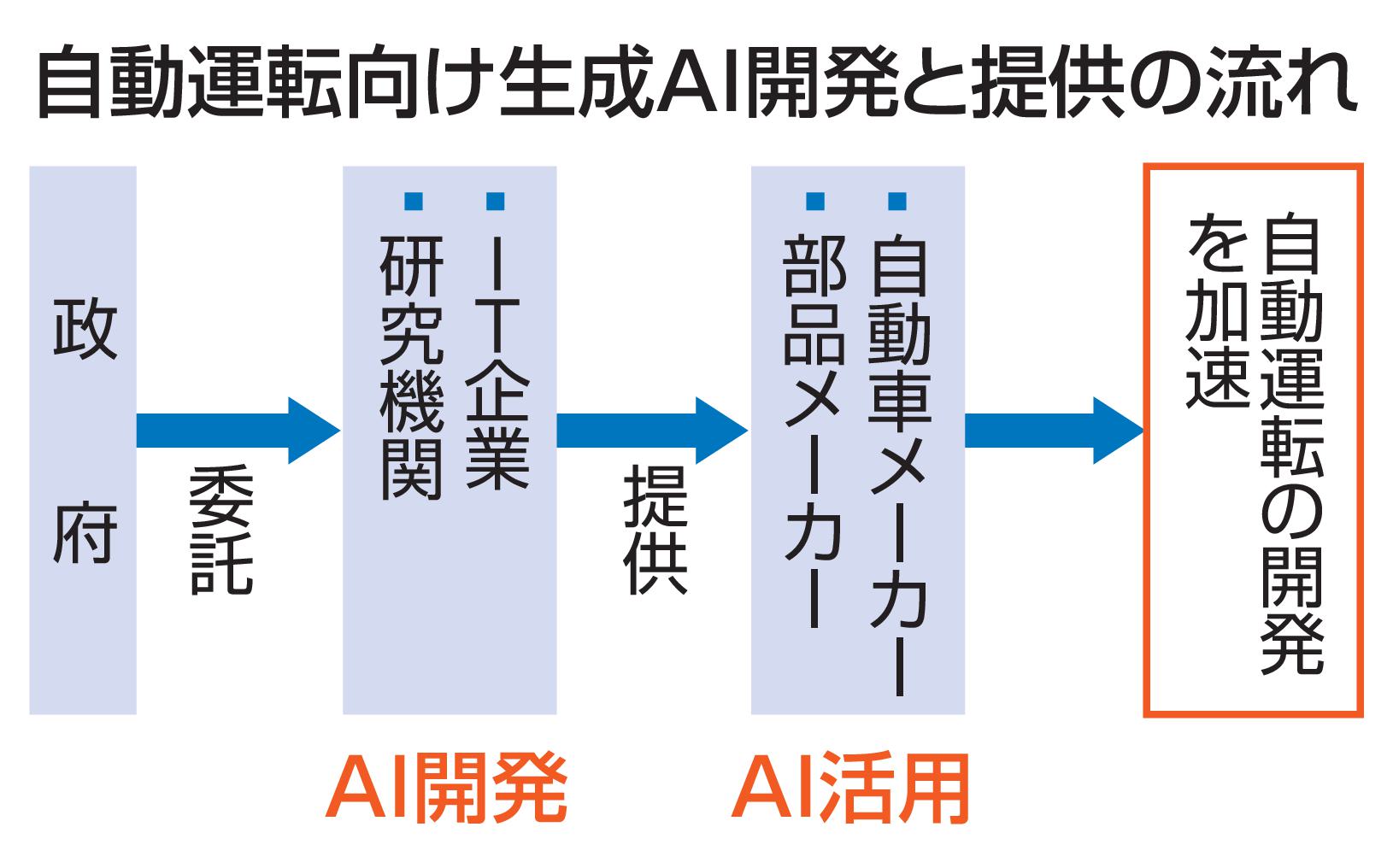 政府、自動運転向けAI開発へ 25年度に民間提供（共同通信