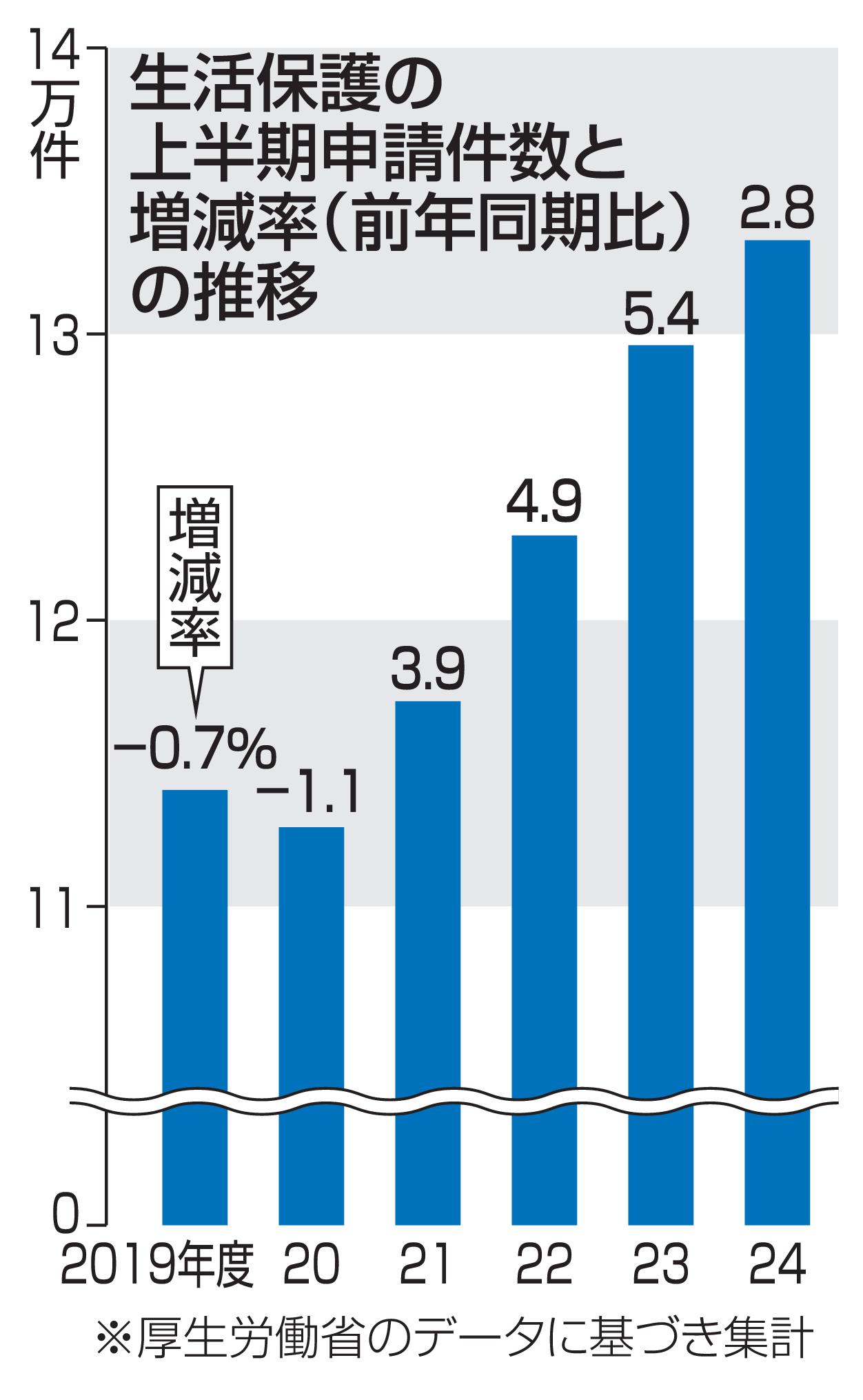 生活保護申請増、長引く物価高で コロナ支援の縮小時を上回る（共同通信） - Yahoo!ニュース