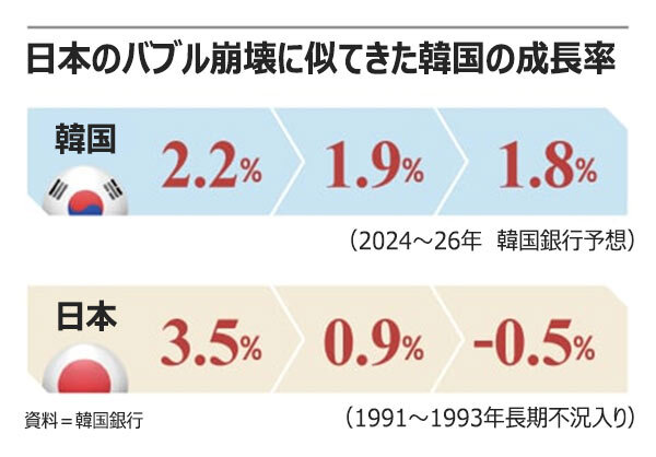 韓国経済のグラフ