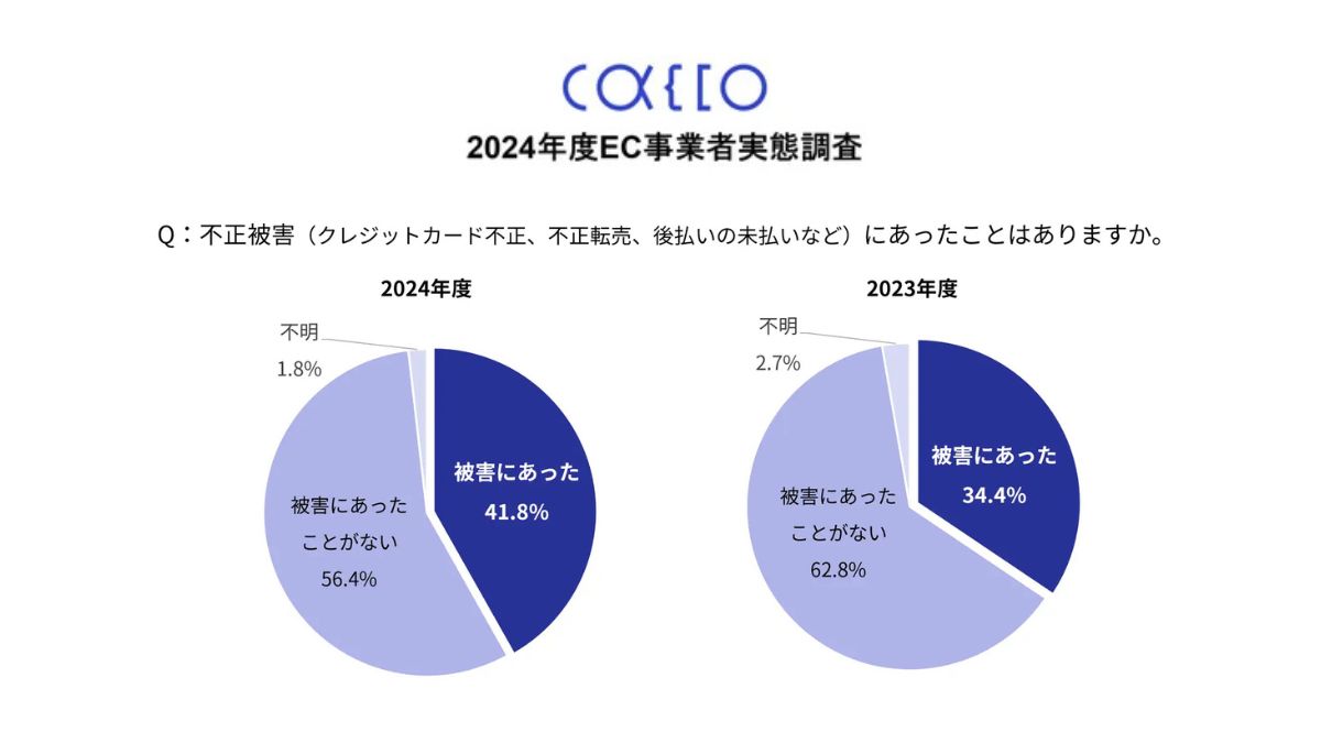 EC事業者の41.8％がクレカ不正や悪質転売などの被害【かっこ「EC事業者の不正被害・対策」を調査】（日本ネット経済新聞） - Yahoo!ニュース