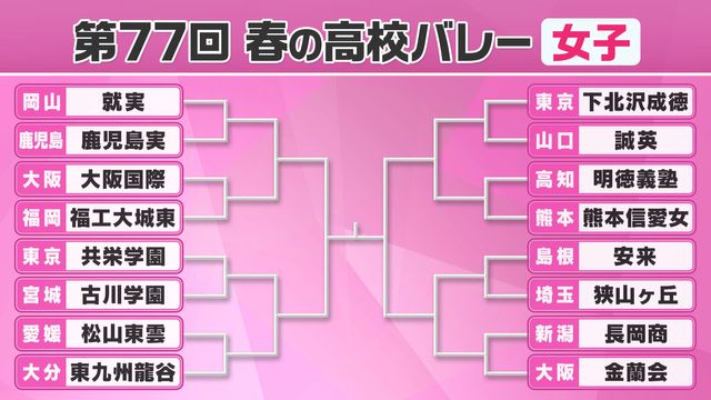 春高バレー女子】2年ぶり優勝狙う古川学園が3回戦へ 埼玉県の