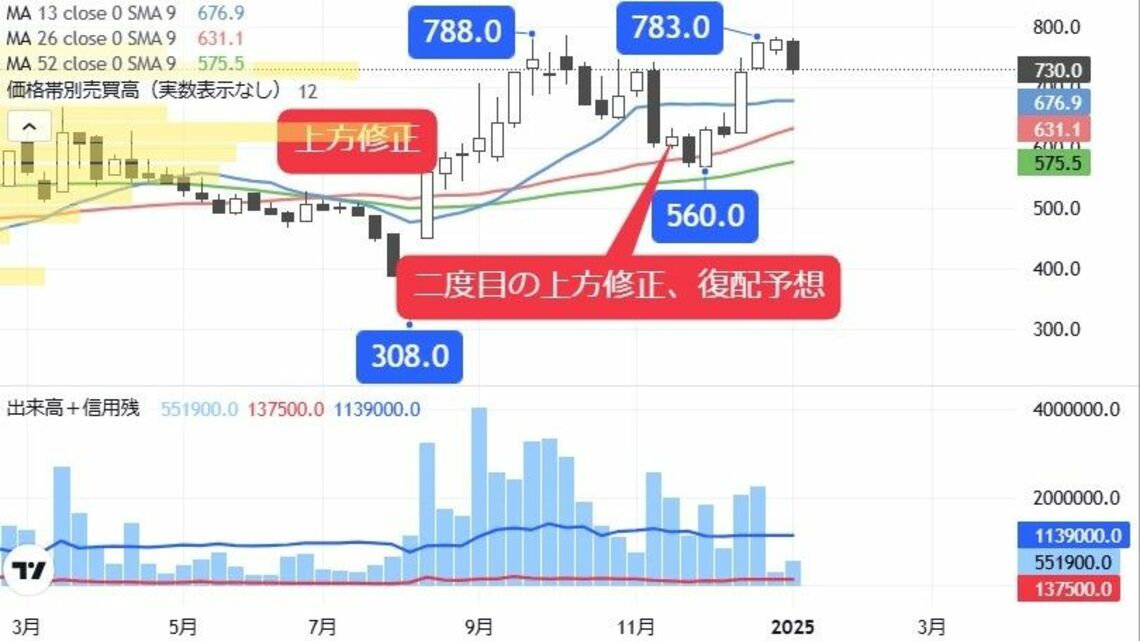 データセンター関連好調で利益拡大中のプロ500「本命銘柄」