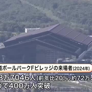 「Ｆビレッジ」初の来場者数400万人突破！ 20％増で”419万人”に…プロ野球観戦に加えスポーツイベントも後押し 運営会社「期待以上の結果になった」北海道北広島市(北海道ニュースUHB)