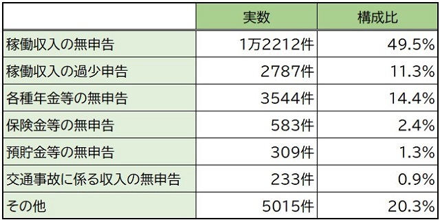 生活保護の不正受給に関するグラフ