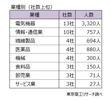 業種別（社数上位）