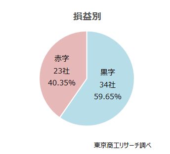 損益別