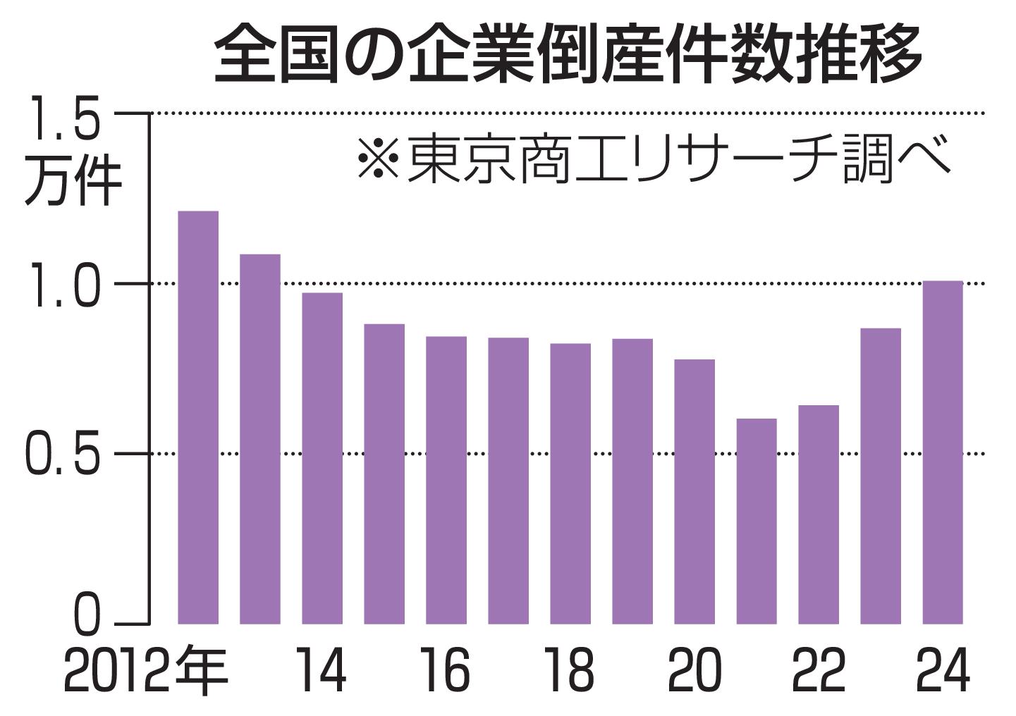 企業倒産、11年ぶり1万件超え 中小、人手不足が経営圧迫（共同
