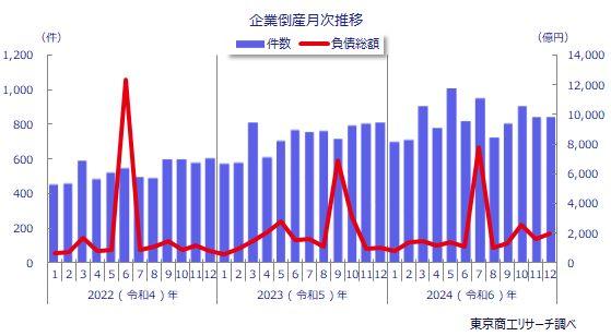 12月の企業倒産 2年連続で800件超、負債が1.8倍に大幅増加(東京 12月の企業倒産 2年連続で800件超、負債が1.8倍に大幅増加(東京