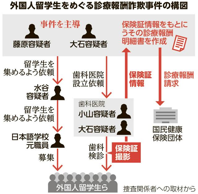 外国人留学生をめぐる診療報酬詐取事件の構図