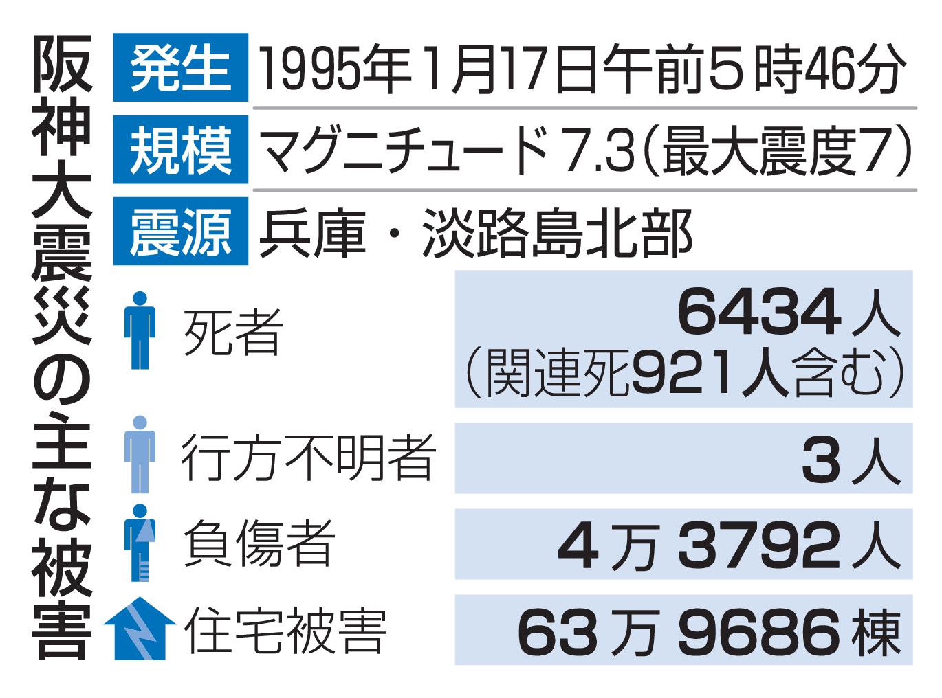 30年の経験、被災各地へ 阪神大震災、1.17の祈り（共同通信