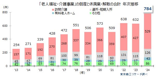 2024年「介護事業者」の市場撤退が784件 倒産と休廃業・解散が過去最多、苦境鮮明に（東京商工リサーチ） - Yahoo!ニュース