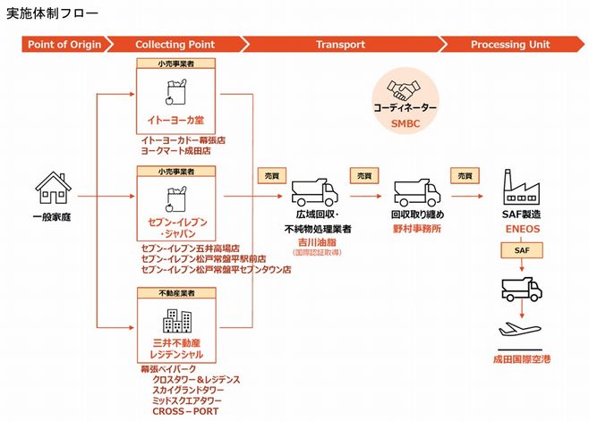 セブン&アイ、家庭の使用済み油を航空燃料に、コンビニと居住区 セブン&アイ、家庭の使用済み油を航空燃料に、コンビニと居住区