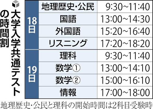 共通テストの時間割