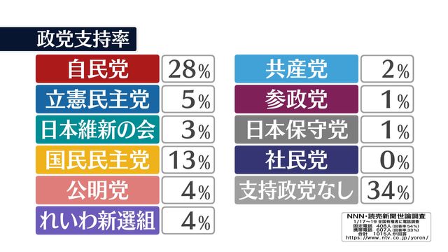 政党支持率 自民28％ 国民民主13％ 立憲5％【NNN・読売新聞 世論