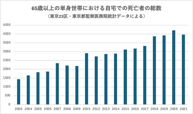 高齢者の孤独死の増加を示すグラフ