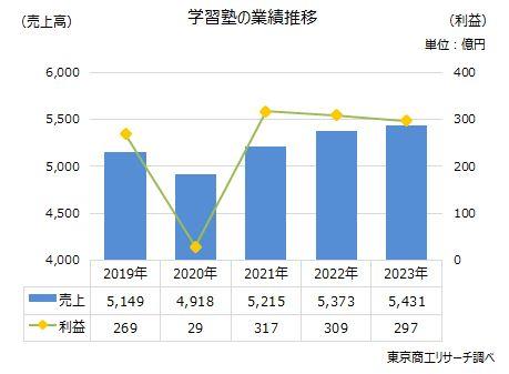 学習塾の業績推移