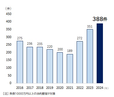 2024年のコンプライアンス違反倒産件数推移