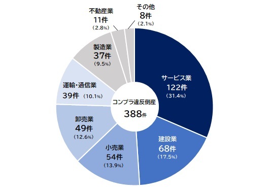 2024年の業種別コンプライアンス違反倒産件数