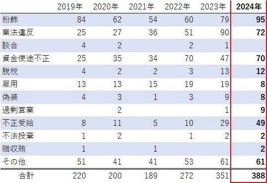 2019年からの違反類型別コンプライアンス違反倒産件数推移