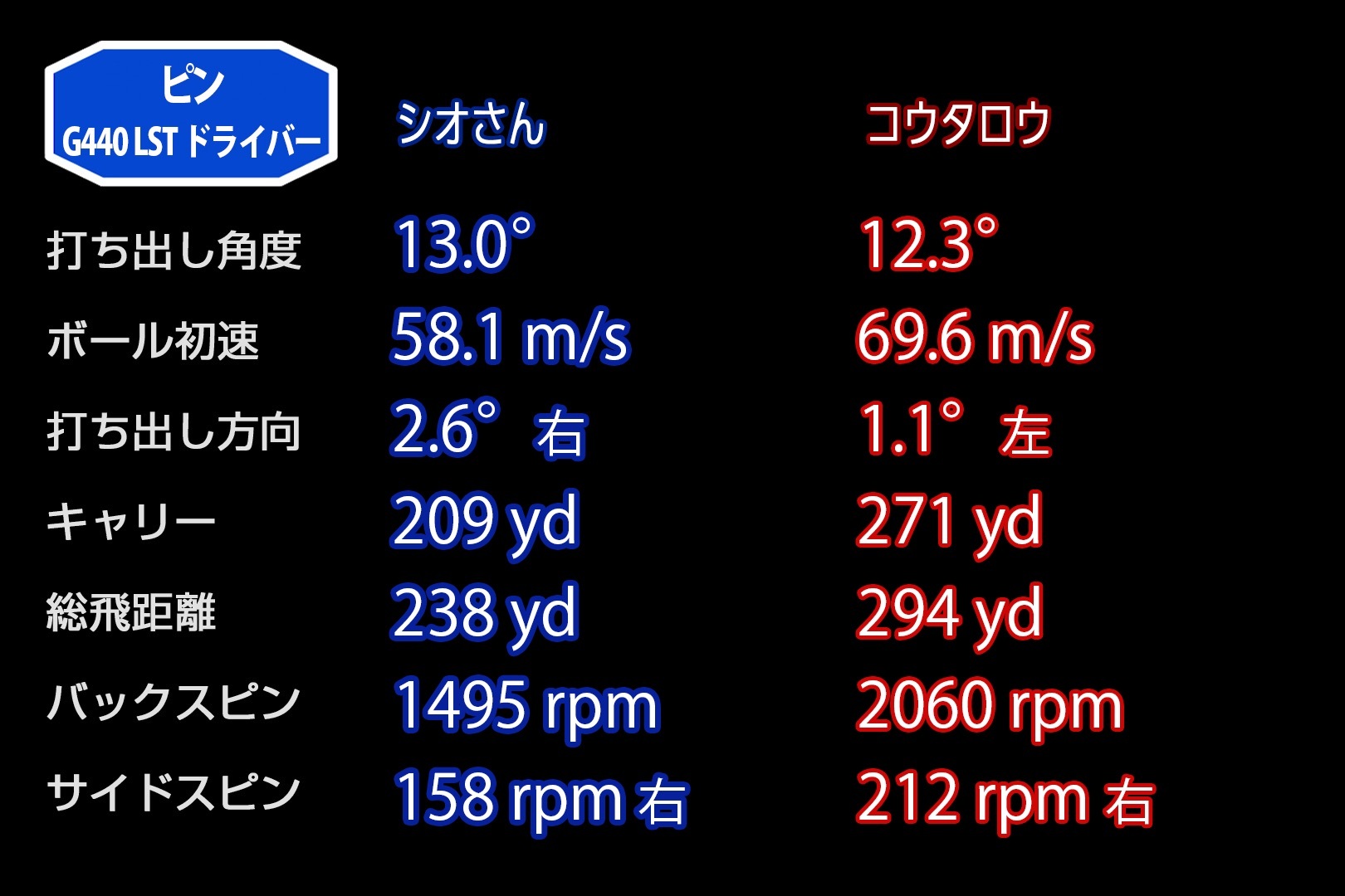 やさしさの進化が止まらない！HS40m/sでもイケるLS ピン「G440