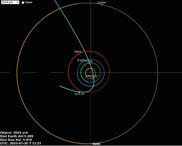 小惑星2024YR4の軌道と現在位置