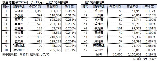 2024年の「倒産発生率」大阪府は佐賀県の4.8倍 全国平均0.19