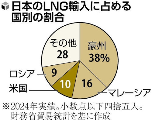 日本のLNG輸入に占める国別の割合